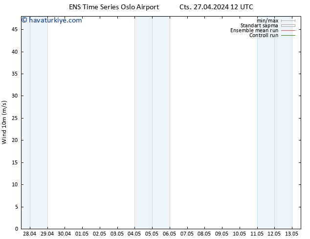 Rüzgar 10 m GEFS TS Pzt 29.04.2024 06 UTC