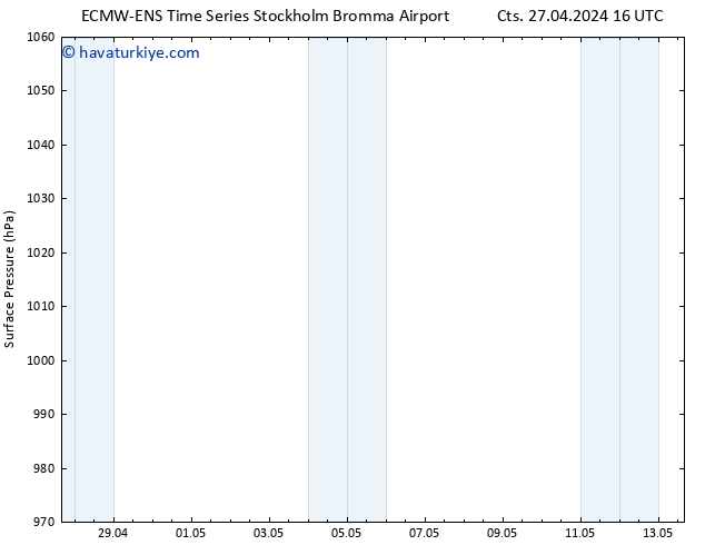 Yer basıncı ALL TS Cts 27.04.2024 16 UTC