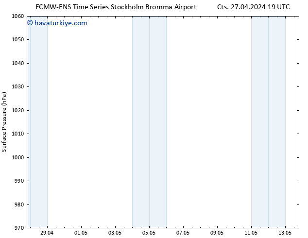 Yer basıncı ALL TS Cts 27.04.2024 19 UTC