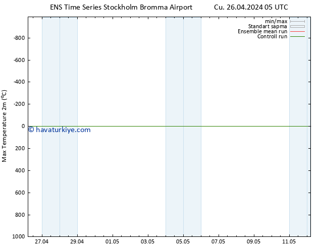 Maksimum Değer (2m) GEFS TS Cu 26.04.2024 05 UTC