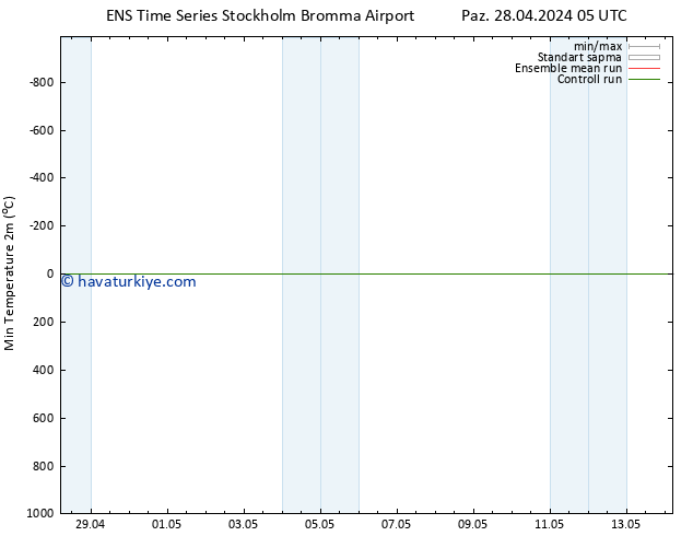 Minumum Değer (2m) GEFS TS Paz 28.04.2024 17 UTC