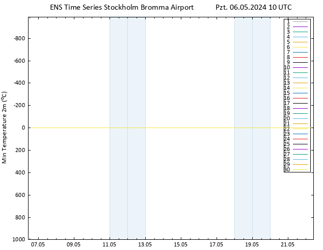 Minumum Değer (2m) GEFS TS Pzt 06.05.2024 10 UTC