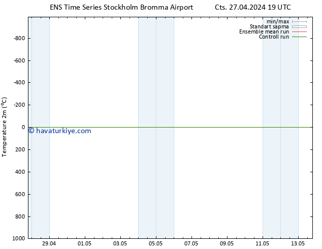 Sıcaklık Haritası (2m) GEFS TS Pzt 29.04.2024 01 UTC