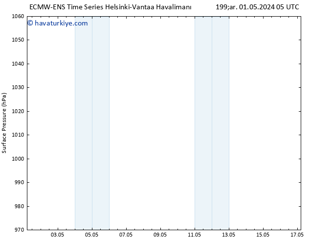 Yer basıncı ALL TS Cu 03.05.2024 05 UTC