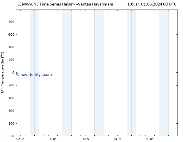 Minumum Değer (2m) ALL TS Cu 17.05.2024 00 UTC