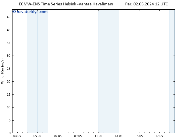 Rüzgar 10 m ALL TS Cu 03.05.2024 00 UTC