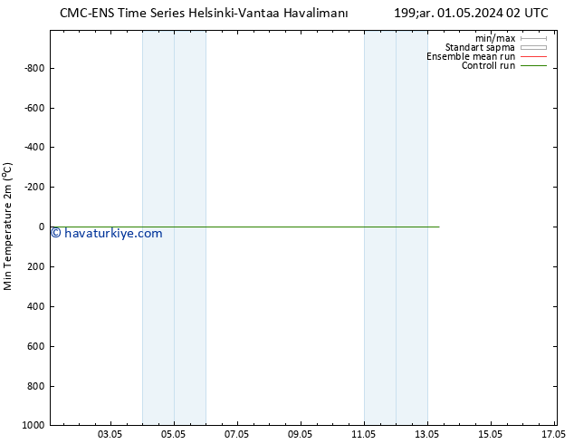 Minumum Değer (2m) CMC TS Pzt 06.05.2024 02 UTC