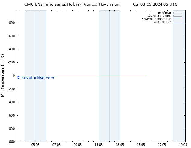 Minumum Değer (2m) CMC TS Cu 03.05.2024 05 UTC