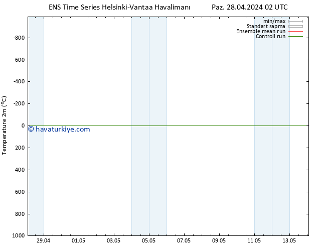 Sıcaklık Haritası (2m) GEFS TS Paz 28.04.2024 14 UTC