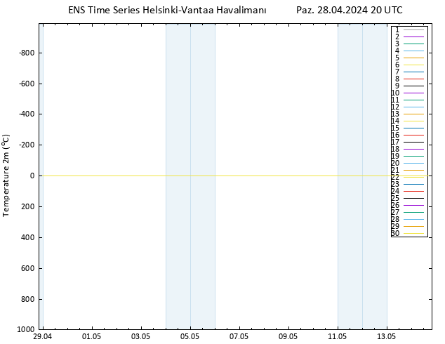 Sıcaklık Haritası (2m) GEFS TS Paz 28.04.2024 20 UTC