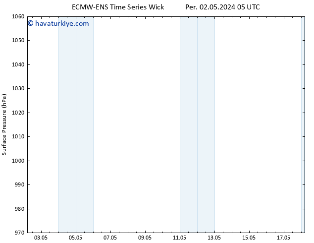 Yer basıncı ALL TS Cts 18.05.2024 05 UTC