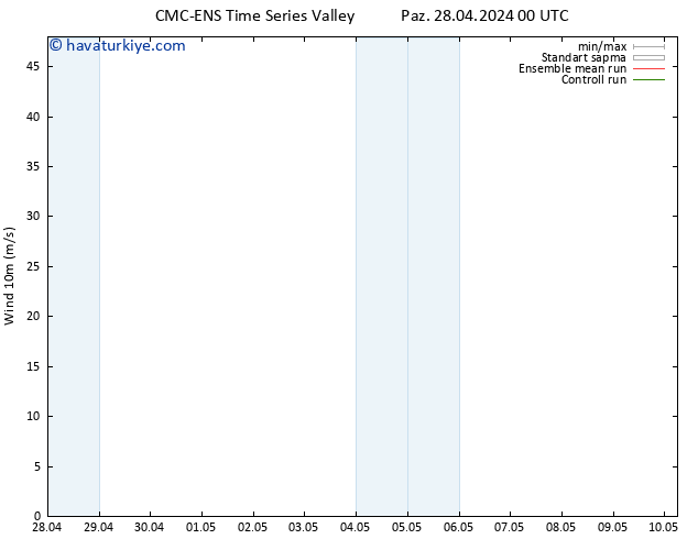 Rüzgar 10 m CMC TS Paz 28.04.2024 06 UTC