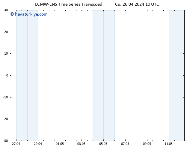 500 hPa Yüksekliği ALL TS Cu 26.04.2024 10 UTC