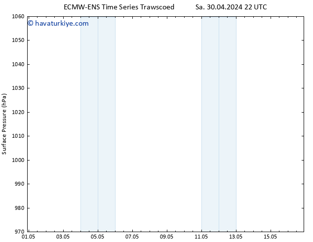 Yer basıncı ALL TS Çar 01.05.2024 22 UTC