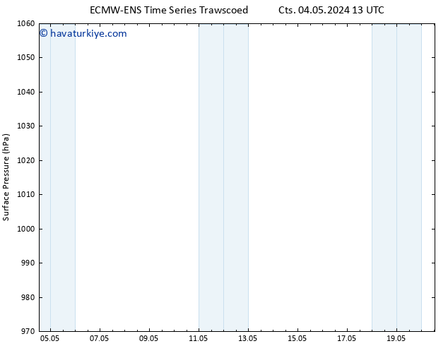 Yer basıncı ALL TS Sa 07.05.2024 07 UTC