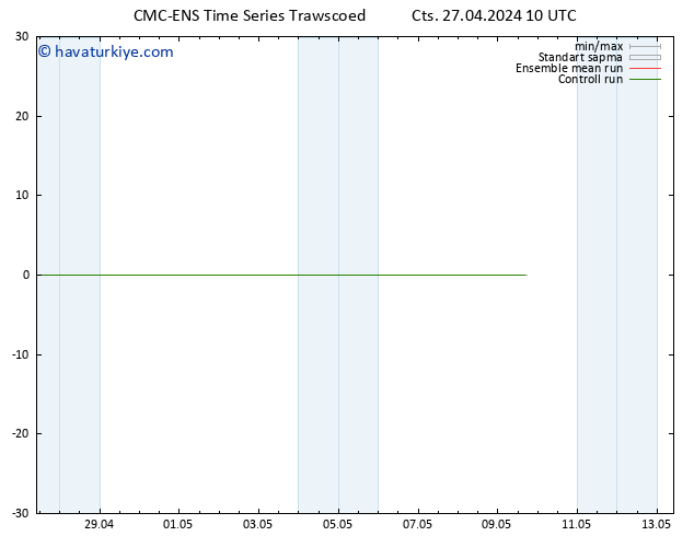 500 hPa Yüksekliği CMC TS Cts 27.04.2024 10 UTC