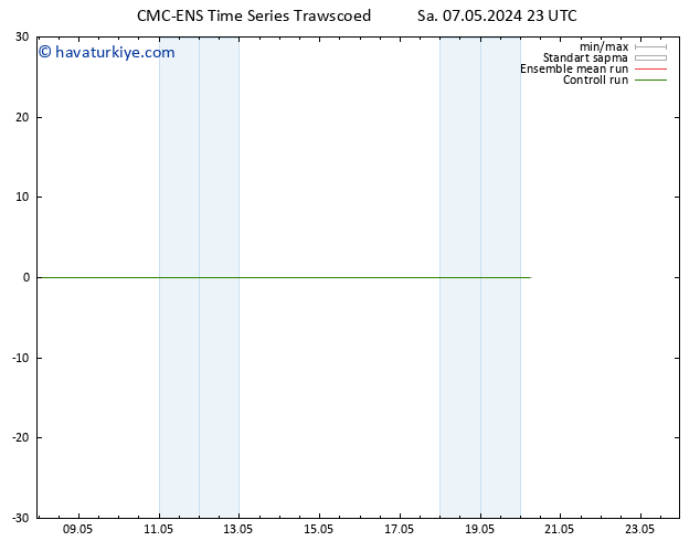 500 hPa Yüksekliği CMC TS Çar 08.05.2024 05 UTC
