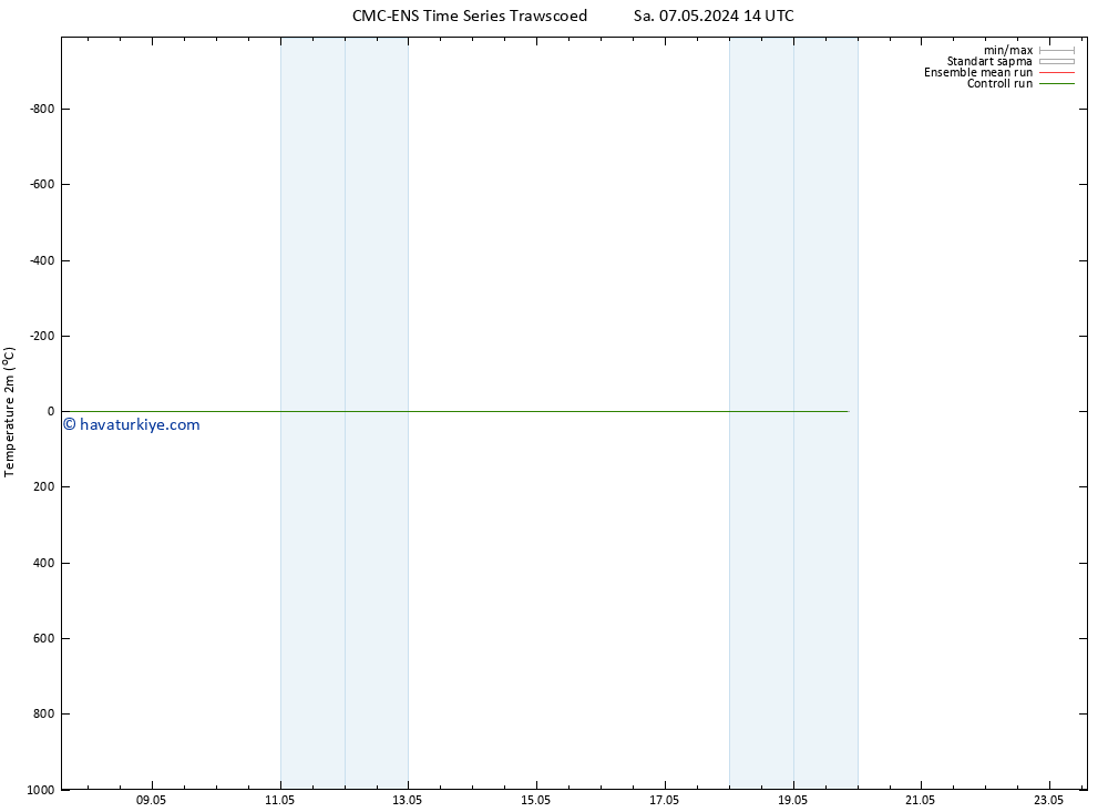 Sıcaklık Haritası (2m) CMC TS Sa 07.05.2024 14 UTC