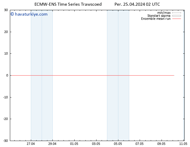 850 hPa Sıc. ECMWFTS Cu 26.04.2024 02 UTC