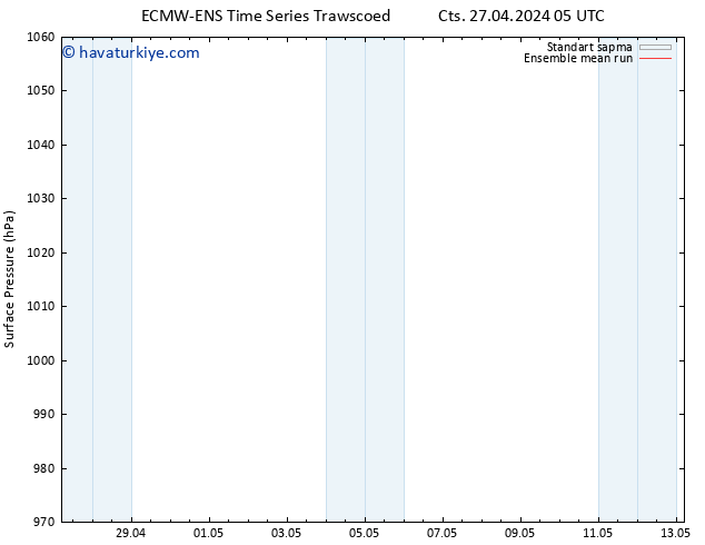 Yer basıncı ECMWFTS Cu 03.05.2024 05 UTC