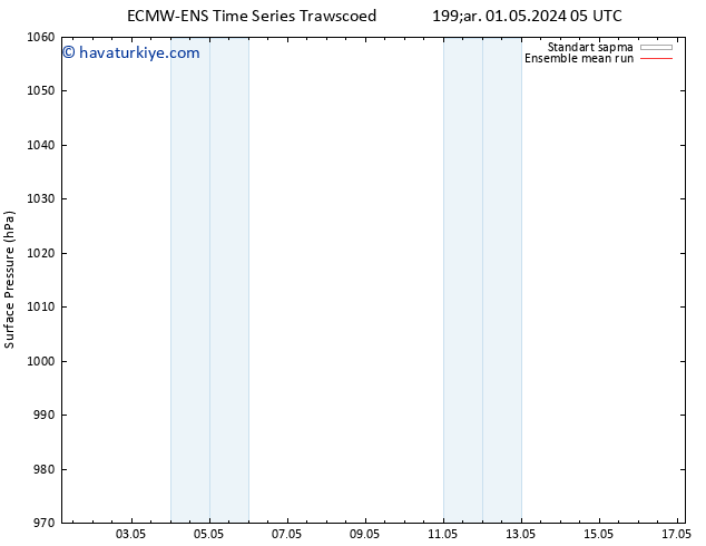 Yer basıncı ECMWFTS Cu 10.05.2024 05 UTC