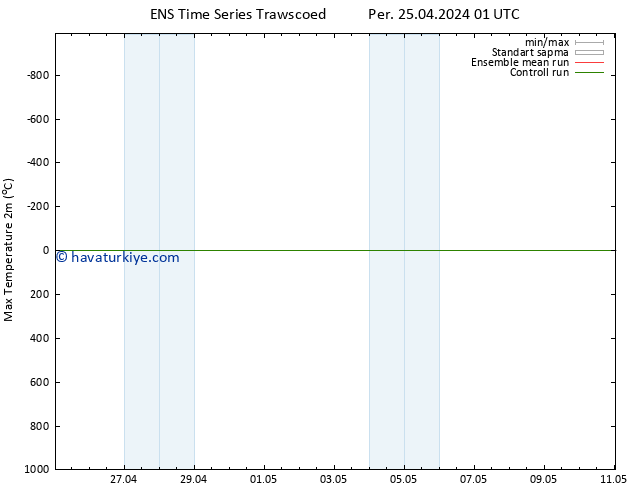 Maksimum Değer (2m) GEFS TS Per 25.04.2024 01 UTC