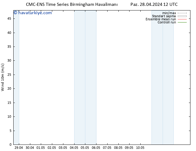 Rüzgar 10 m CMC TS Paz 28.04.2024 18 UTC