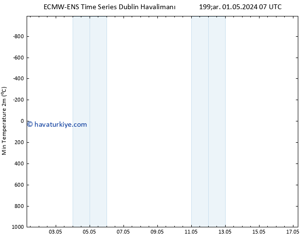 Minumum Değer (2m) ALL TS Cu 17.05.2024 07 UTC