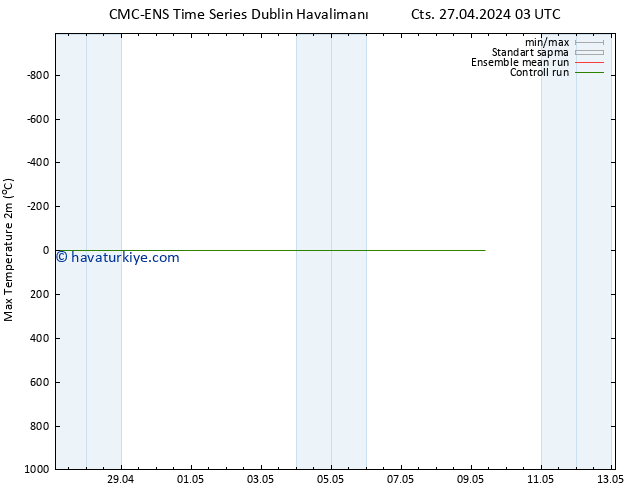 Maksimum Değer (2m) CMC TS Cts 27.04.2024 03 UTC