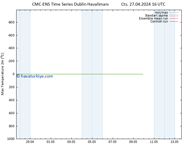 Maksimum Değer (2m) CMC TS Cts 27.04.2024 22 UTC