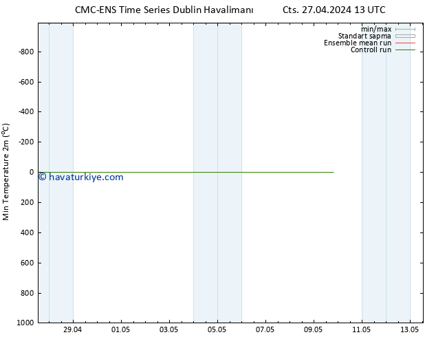 Minumum Değer (2m) CMC TS Cts 27.04.2024 19 UTC