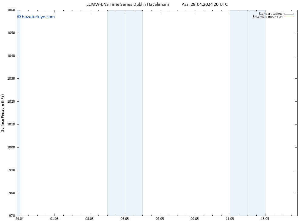 Yer basıncı ECMWFTS Pzt 29.04.2024 20 UTC