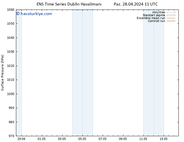 Yer basıncı GEFS TS Paz 05.05.2024 23 UTC