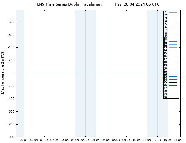 Maksimum Değer (2m) GEFS TS Paz 28.04.2024 06 UTC