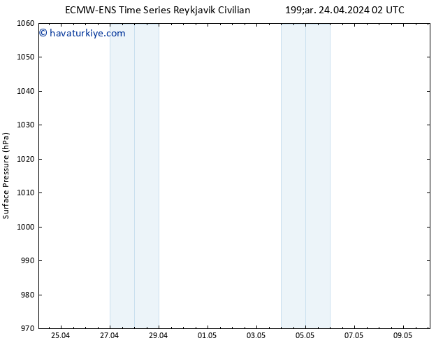 Yer basıncı ALL TS Çar 24.04.2024 08 UTC