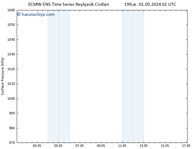 Yer basıncı ALL TS Cu 03.05.2024 02 UTC