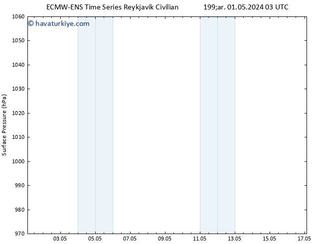 Yer basıncı ALL TS Cu 17.05.2024 03 UTC