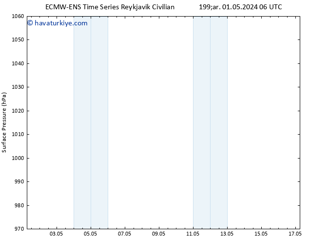 Yer basıncı ALL TS Çar 01.05.2024 06 UTC