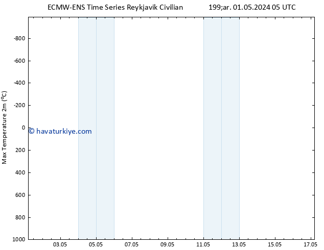 Maksimum Değer (2m) ALL TS Cu 17.05.2024 05 UTC