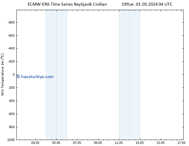 Minumum Değer (2m) ALL TS Cu 17.05.2024 04 UTC