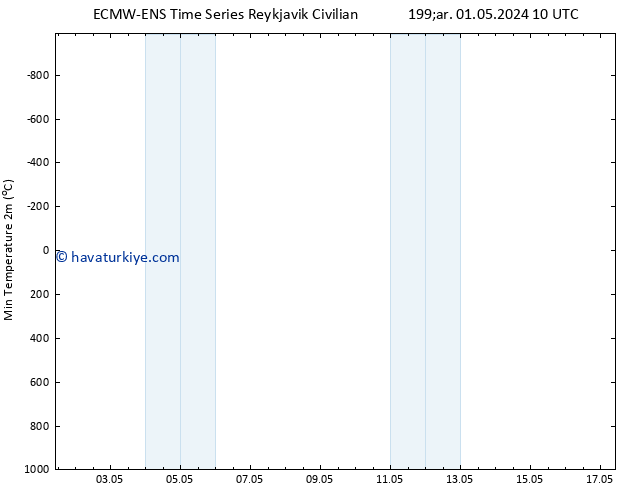 Minumum Değer (2m) ALL TS Cu 17.05.2024 10 UTC