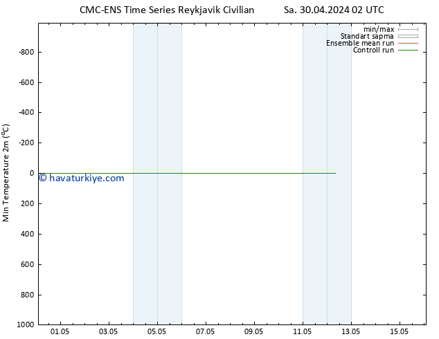 Minumum Değer (2m) CMC TS Pzt 06.05.2024 08 UTC