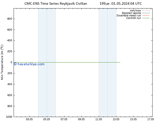 Minumum Değer (2m) CMC TS Pzt 06.05.2024 04 UTC