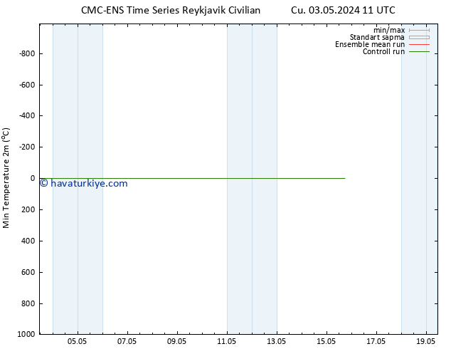 Minumum Değer (2m) CMC TS Sa 07.05.2024 11 UTC