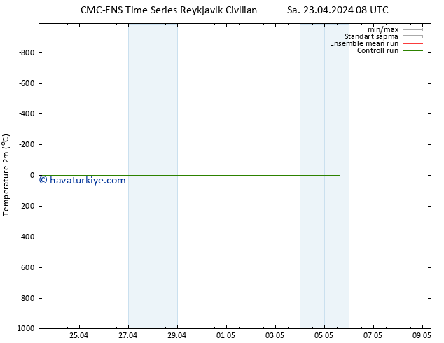 Sıcaklık Haritası (2m) CMC TS Cu 03.05.2024 08 UTC