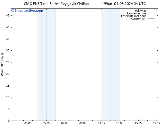 Rüzgar 10 m CMC TS Çar 01.05.2024 04 UTC