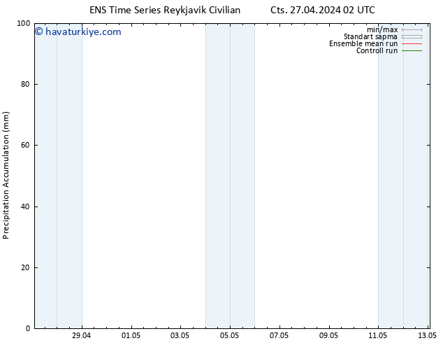 Toplam Yağış GEFS TS Cts 27.04.2024 08 UTC