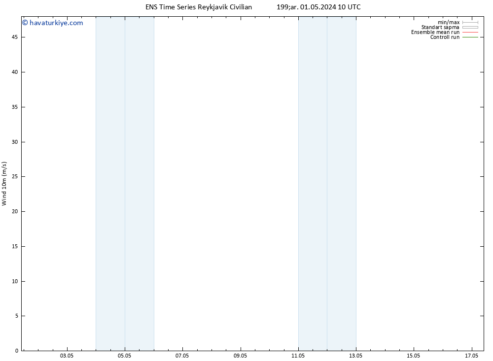 Rüzgar 10 m GEFS TS Çar 01.05.2024 10 UTC