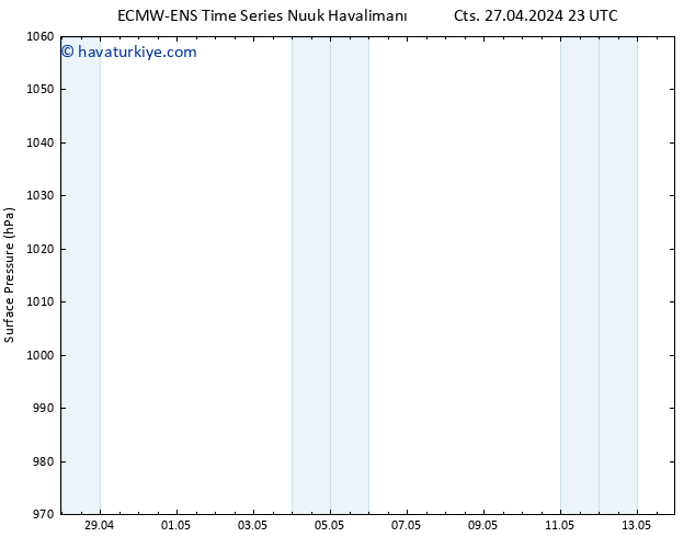 Yer basıncı ALL TS Sa 07.05.2024 23 UTC