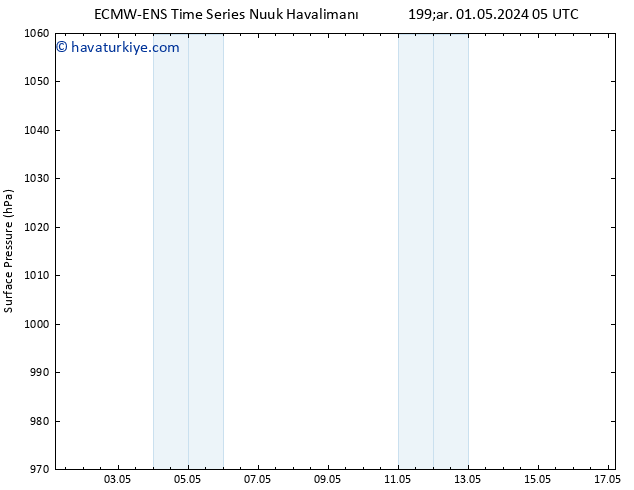 Yer basıncı ALL TS Cu 17.05.2024 05 UTC